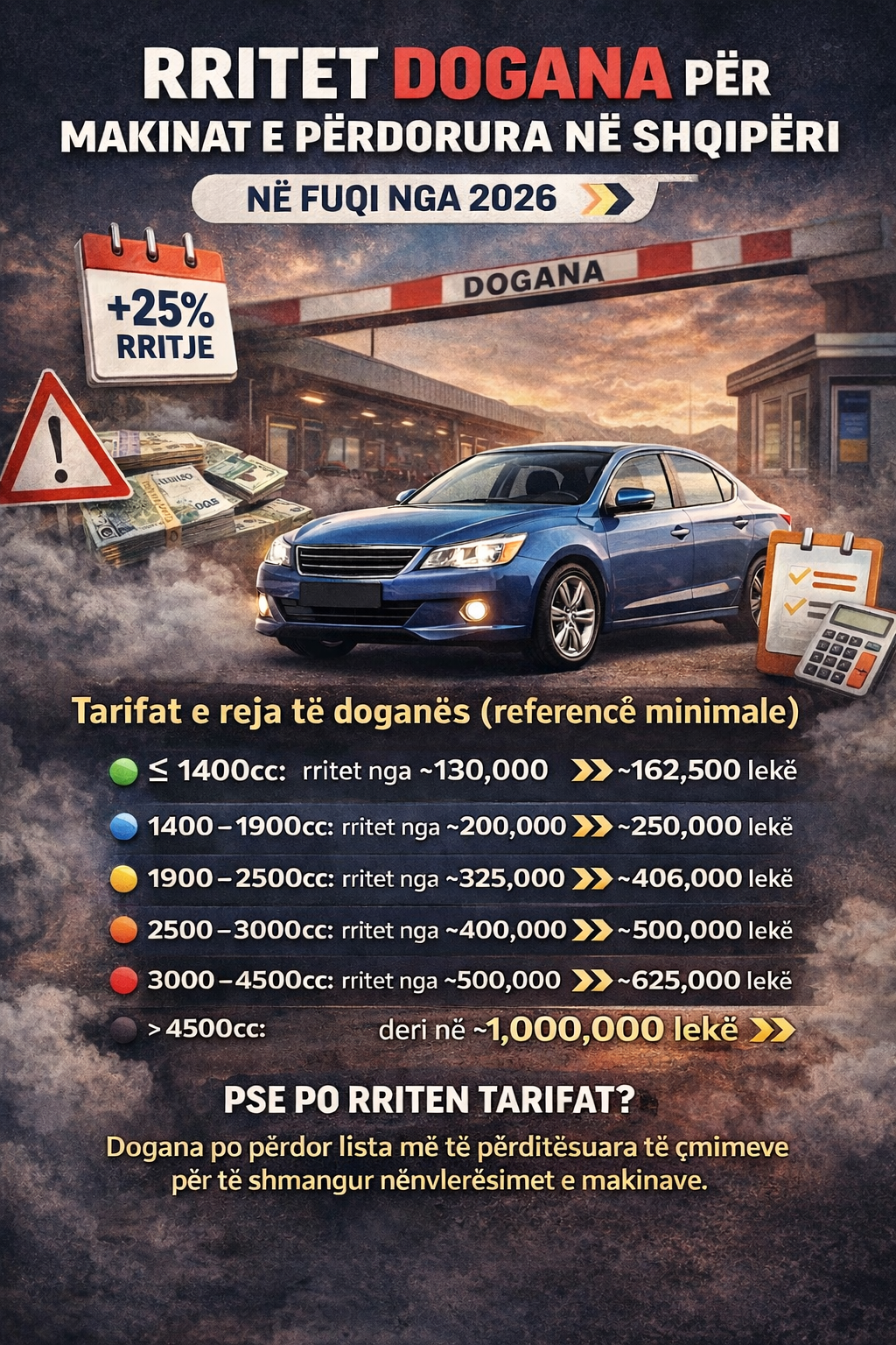 Rritet dogana për makinat e përdorura 2026 | Tarifat e reja të zhdoganimit në Shqipëri